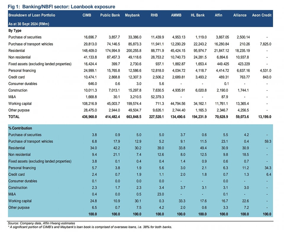 Malaysia Bank Loan Portfolio